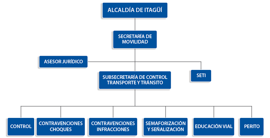 Secretaría De Movilidad | Organigrama Institucional